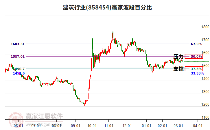 建筑行業(yè)波段百分比工具