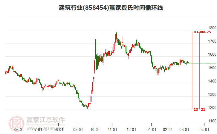 建筑行業(yè)費氏時間循環(huán)線工具