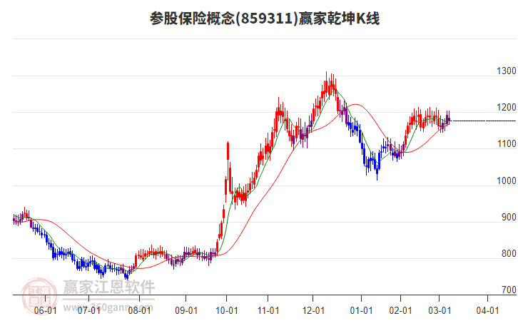 859311參股保險(xiǎn)贏家乾坤K線工具 859311參股保險(xiǎn)贏家乾坤K線工具