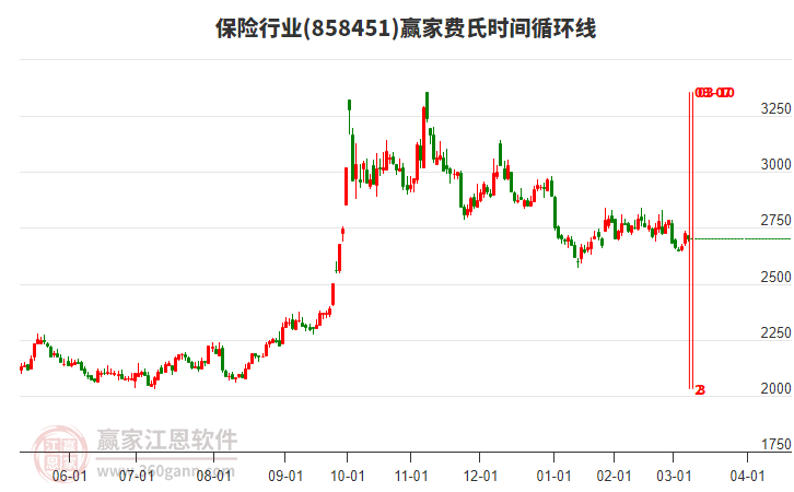 保險(xiǎn)行業(yè)費(fèi)氏時(shí)間循環(huán)線工具 保險(xiǎn)行業(yè)費(fèi)氏時(shí)間循環(huán)線工具