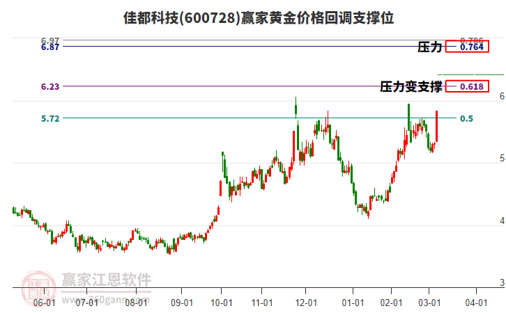 600728佳都科技黃金價格回調(diào)支撐位工具
