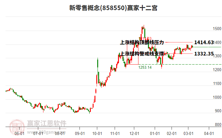 858550新零售贏家十二宮工具 858550新零售贏家十二宮工具