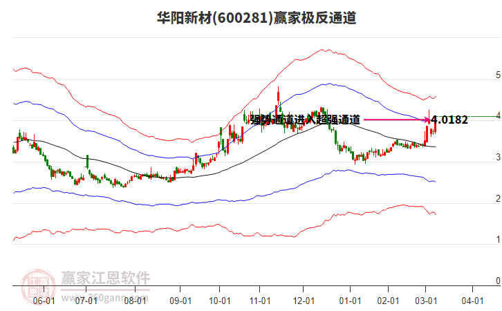 600281華陽新材贏家極反通道工具