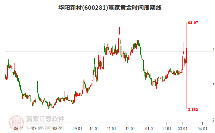 600281華陽新材黃金時間周期線工具