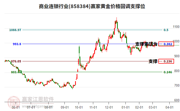 商業(yè)連鎖行業(yè)黃金價(jià)格回調(diào)支撐位工具 商業(yè)連鎖行業(yè)黃金價(jià)格回調(diào)支撐位工具