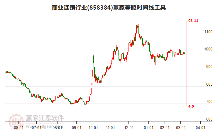 商業(yè)連鎖行業(yè)等距時(shí)間周期線工具 商業(yè)連鎖行業(yè)等距時(shí)間周期線工具