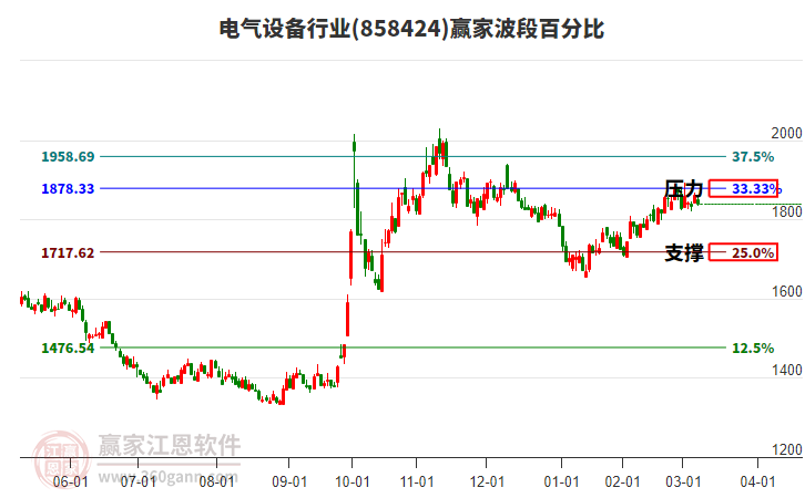 電氣設(shè)備行業(yè)波段百分比工具 電氣設(shè)備行業(yè)波段百分比工具