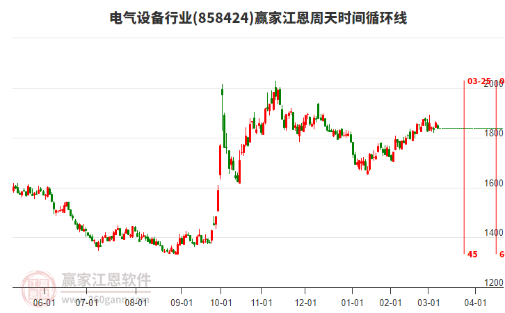 電氣設(shè)備行業(yè)江恩周天時(shí)間循環(huán)線工具 電氣設(shè)備行業(yè)江恩周天時(shí)間循環(huán)線工具