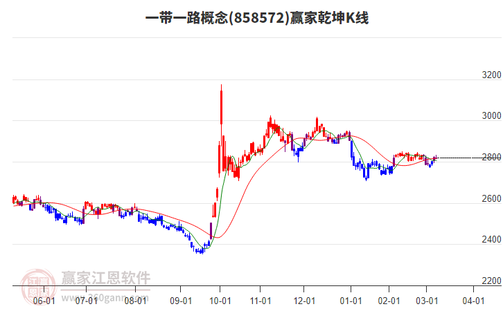 858572一帶一路贏家乾坤K線工具
