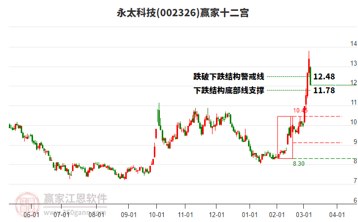 002326永太科技贏家十二宮工具