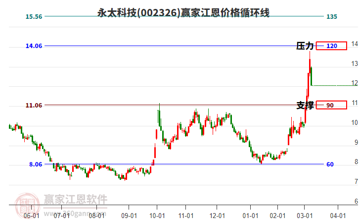 002326永太科技江恩價格循環(huán)線工具