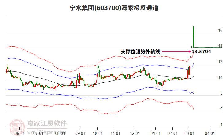 603700寧水集團(tuán)贏家極反通道工具