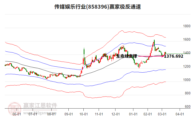 858396傳媒娛樂贏家極反通道工具 858396傳媒娛樂贏家極反通道工具