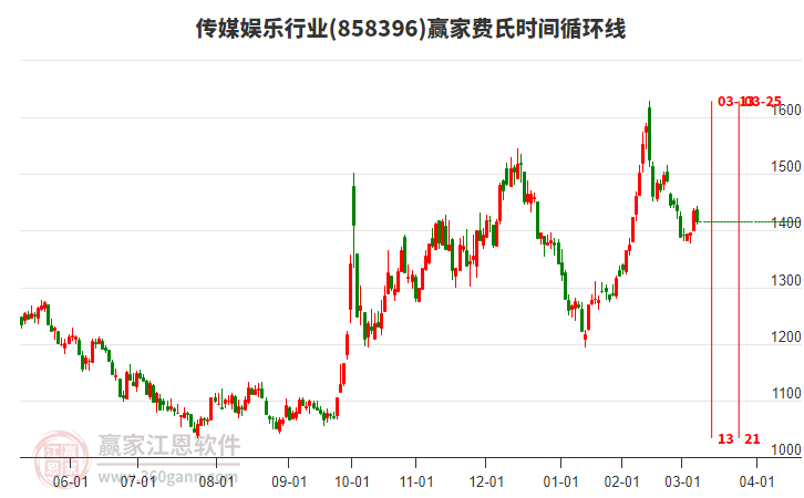 傳媒娛樂行業(yè)費(fèi)氏時間循環(huán)線工具 傳媒娛樂行業(yè)費(fèi)氏時間循環(huán)線工具