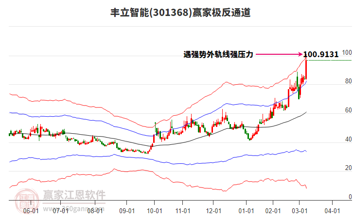 301368豐立智能贏家極反通道工具