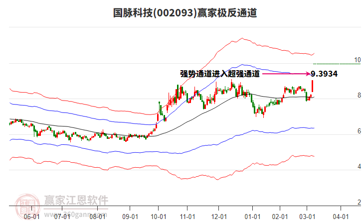 002093國(guó)脈科技贏家極反通道工具