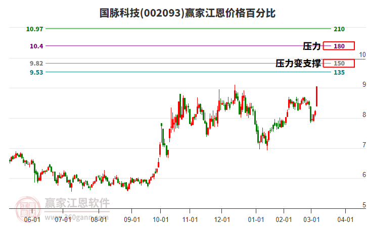 002093國(guó)脈科技江恩價(jià)格百分比工具