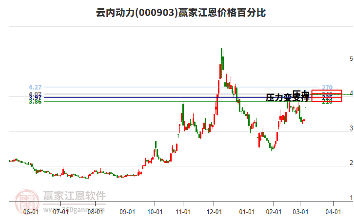 000903云內(nèi)動力江恩價格百分比工具