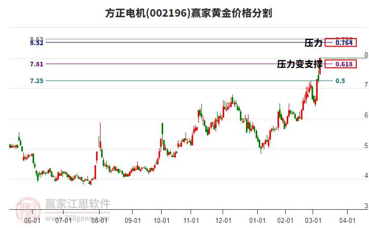 002196方正電機(jī)黃金價格分割工具