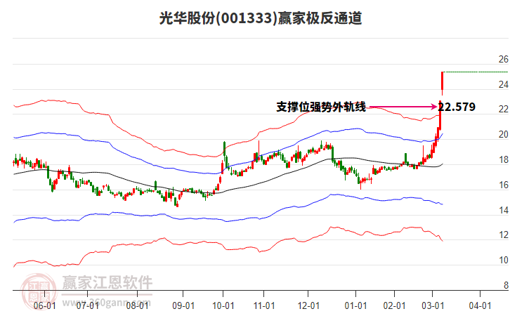 001333光華股份贏家極反通道工具