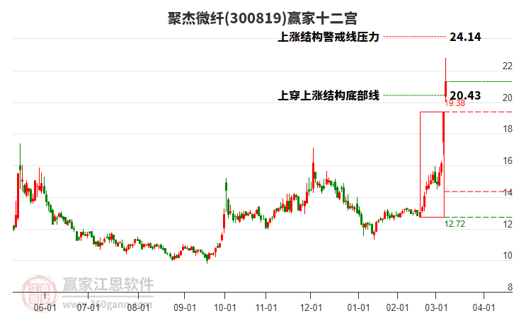 300819聚杰微纖贏家十二宮工具 300819聚杰微纖贏家十二宮工具