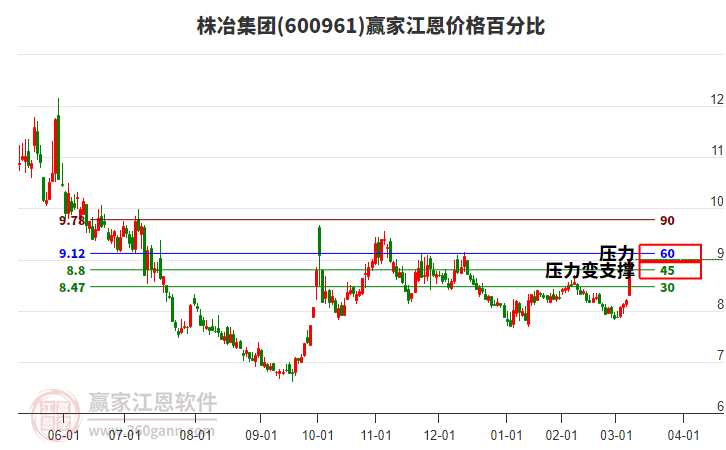 600961株冶集團(tuán)江恩價(jià)格百分比工具