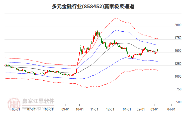 858452多元金融贏家極反通道工具