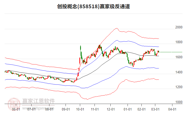 858518創(chuàng)投贏家極反通道工具