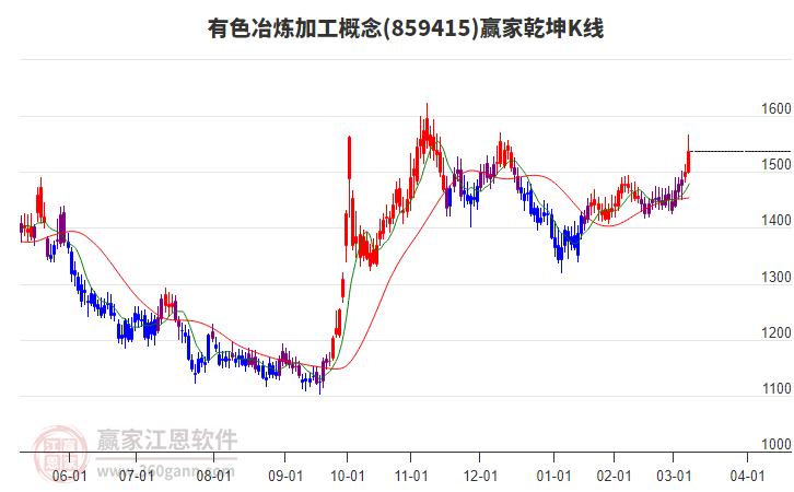 859415有色冶煉加工贏家乾坤K線工具