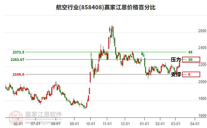航空行業(yè)江恩價格百分比工具 航空行業(yè)江恩價格百分比工具