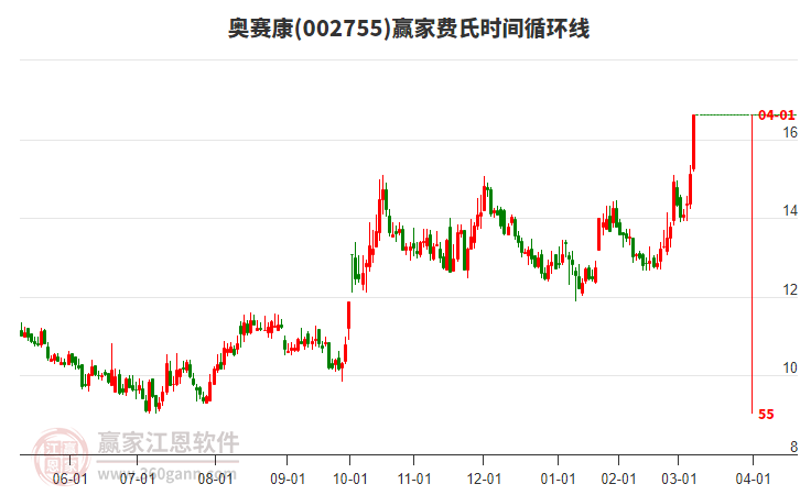 002755奧賽康費氏時間循環(huán)線工具