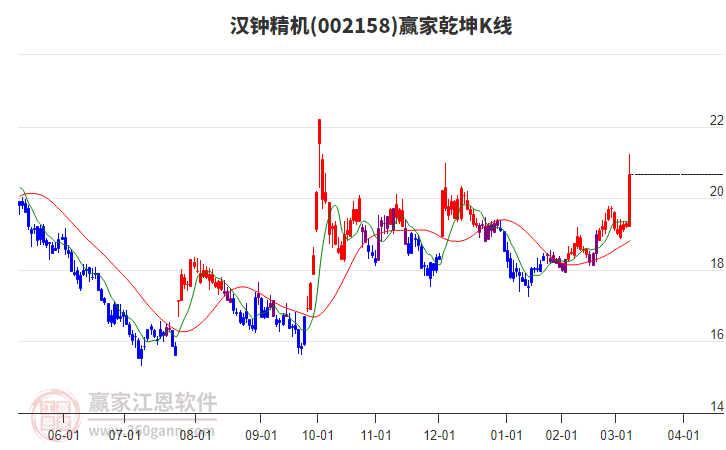 002158漢鐘精機(jī)贏家乾坤K線工具