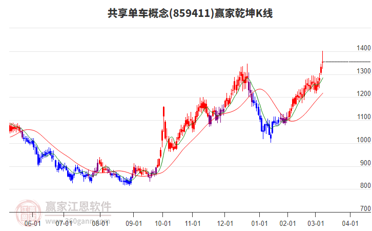 859411共享單車贏家乾坤K線工具 859411共享單車贏家乾坤K線工具