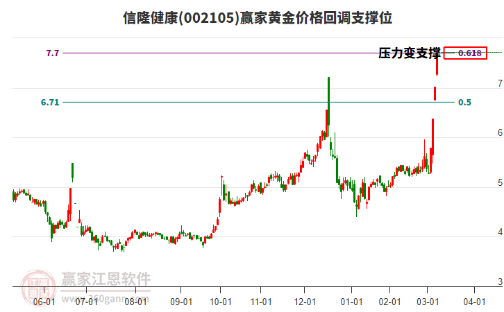 002105信隆健康黃金價(jià)格回調(diào)支撐位工具 002105信隆健康黃金價(jià)格回調(diào)支撐位工具