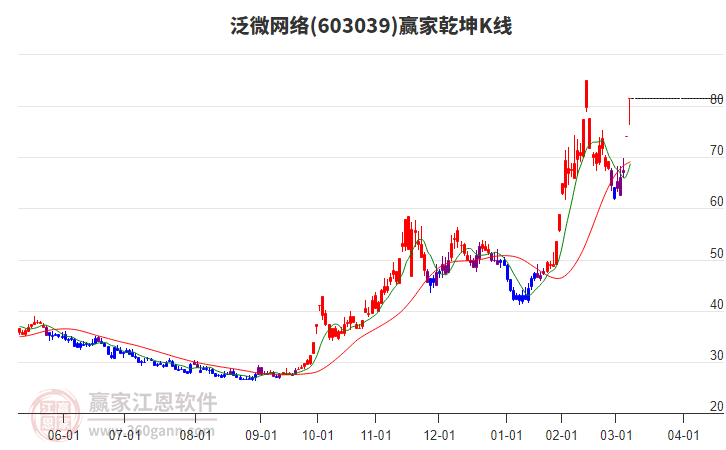 603039泛微網(wǎng)絡(luò)贏家乾坤K線工具 603039泛微網(wǎng)絡(luò)贏家乾坤K線工具