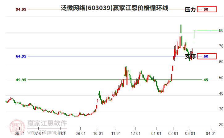 603039泛微網絡江恩價格循環(huán)線工具 603039泛微網絡江恩價格循環(huán)線工具