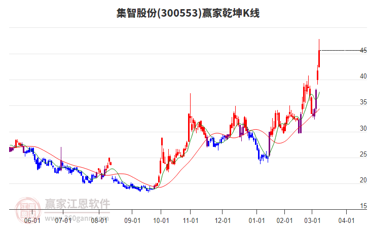 300553集智股份贏家乾坤K線工具