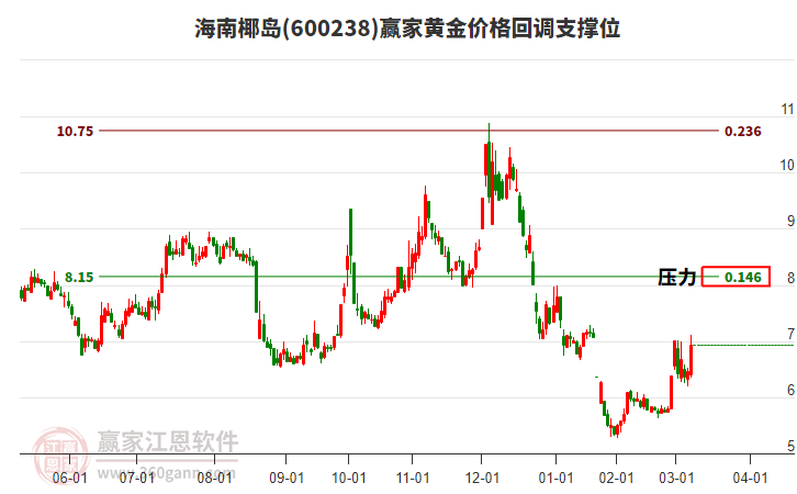 600238海南椰島黃金價格回調(diào)支撐位工具 600238海南椰島黃金價格回調(diào)支撐位工具