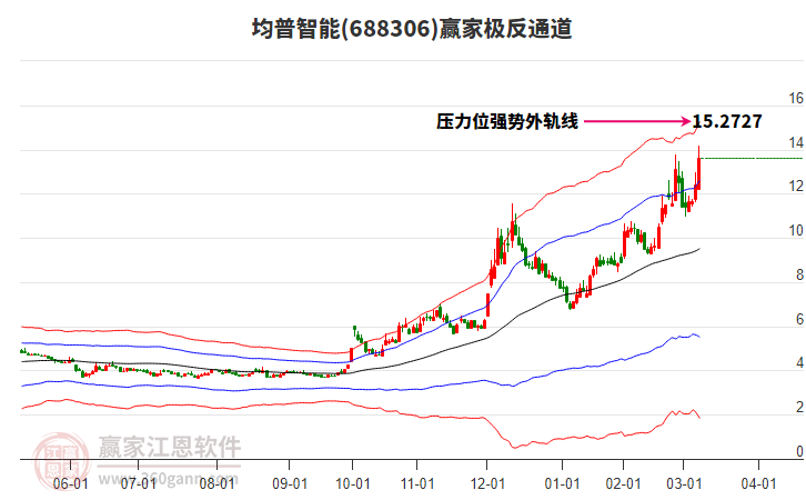 688306均普智能贏家極反通道工具 688306均普智能贏家極反通道工具