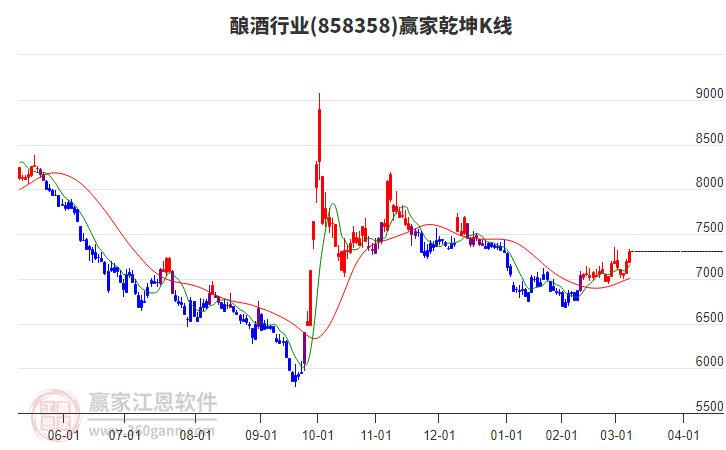 858358釀酒贏家乾坤K線工具
