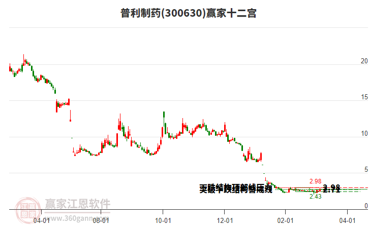 300630普利制藥贏家十二宮工具