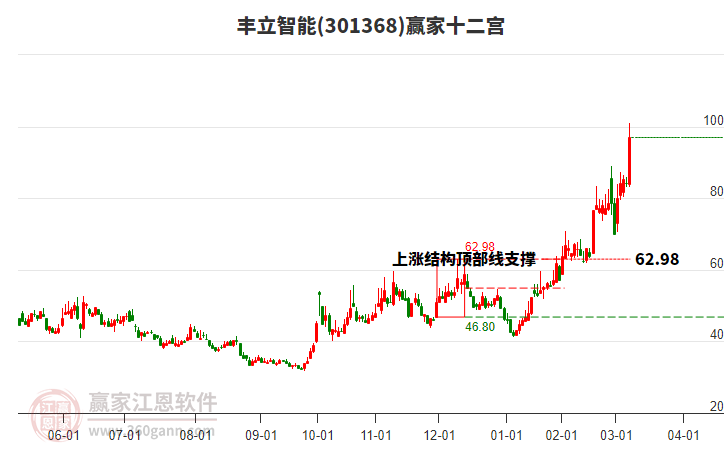 301368豐立智能贏家十二宮工具