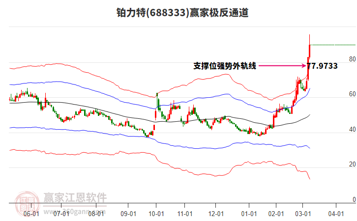 688333鉑力特贏家極反通道工具