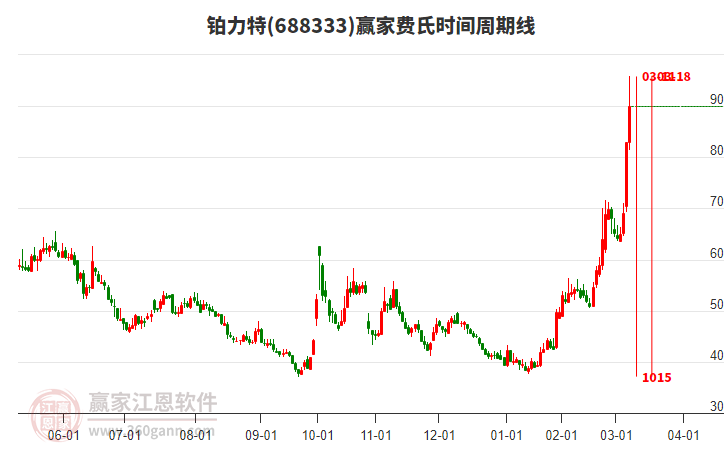 688333鉑力特費(fèi)氏時間周期線工具