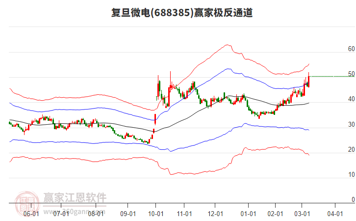 688385復(fù)旦微電贏家極反通道工具