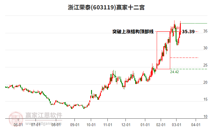 603119浙江榮泰贏家十二宮工具