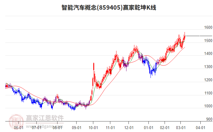 859405智能汽車贏家乾坤K線工具