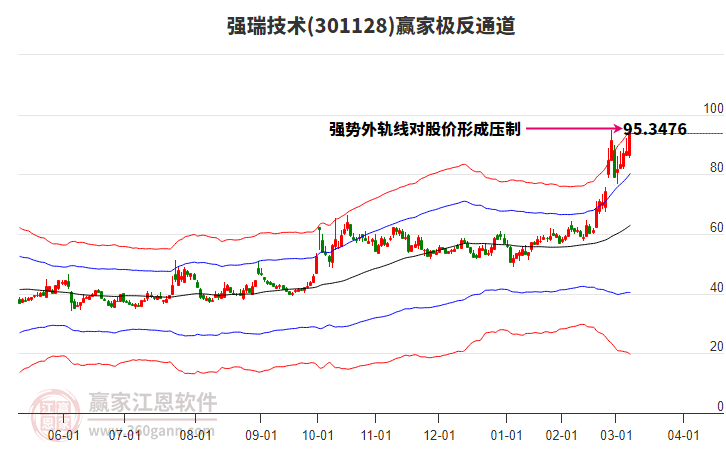301128強(qiáng)瑞技術(shù)贏家極反通道工具