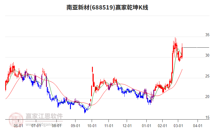 688519南亞新材贏家乾坤K線工具