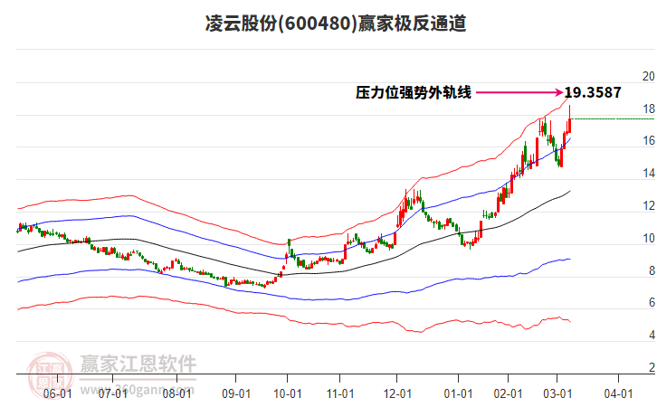 600480凌云股份贏家極反通道工具